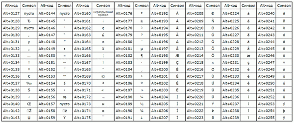 Код ALT - таблица символов для латинской раскладки клавиатуры